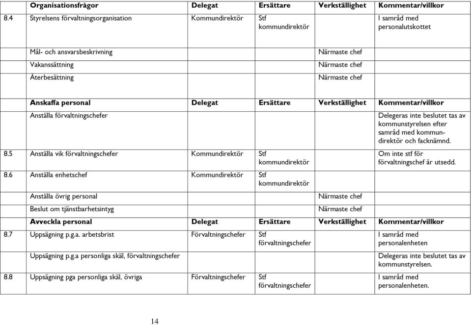 Verkställighet Kommentar/villkor Anställa förvaltningschefer 8.5 Anställa vik förvaltningschefer Kommundirektör Stf kommundirektör 8.