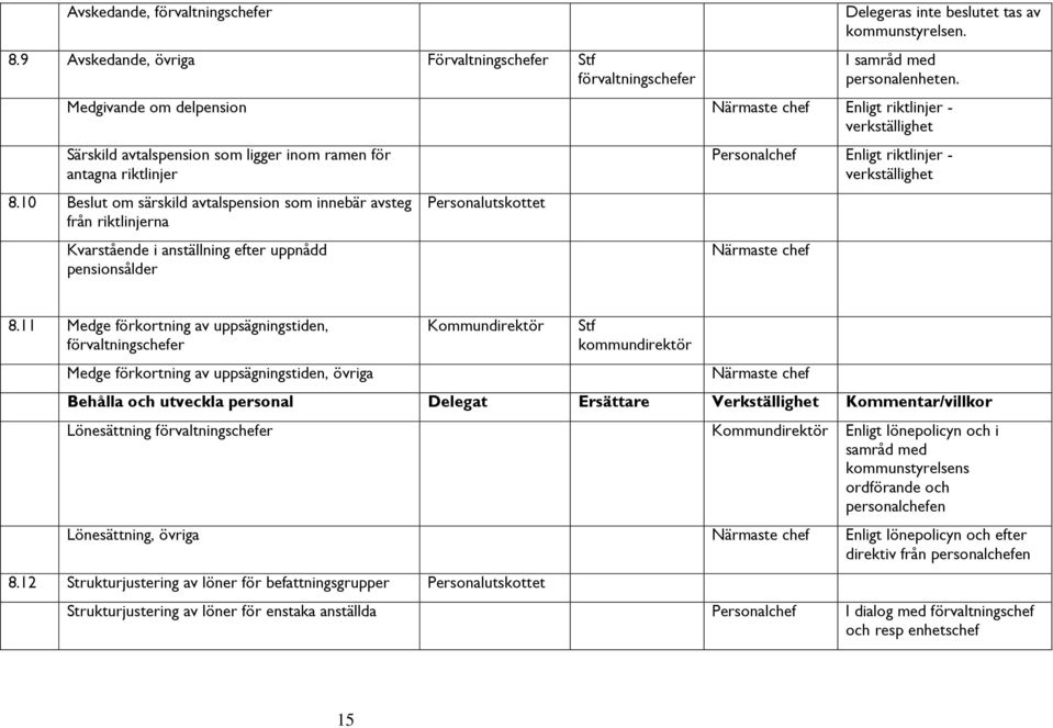 10 Beslut om särskild avtalspension som innebär avsteg från riktlinjerna Kvarstående i anställning efter uppnådd pensionsålder Personalutskottet Personalchef Enligt riktlinjer - verkställighet 8.