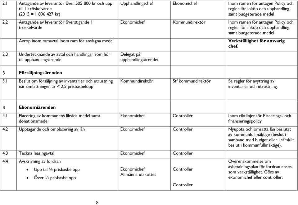 Ekonomichef Kommundirektör Inom ramen för antagen Policy och regler för inköp och upphandling samt budgeterade medel Delegat på upphandlingsärendet Verkställighet för ansvarig chef.