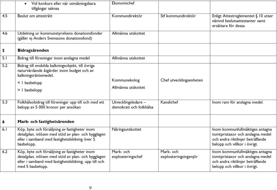 6 Utdelning ur kommunstyrelsens donationsfonder (gäller ej Anders Svenssons donationsfond) Allmänna utskottet 5 Bidragsärenden 5.1 Bidrag till föreningar inom anslagna medel Allmänna utskottet 5.