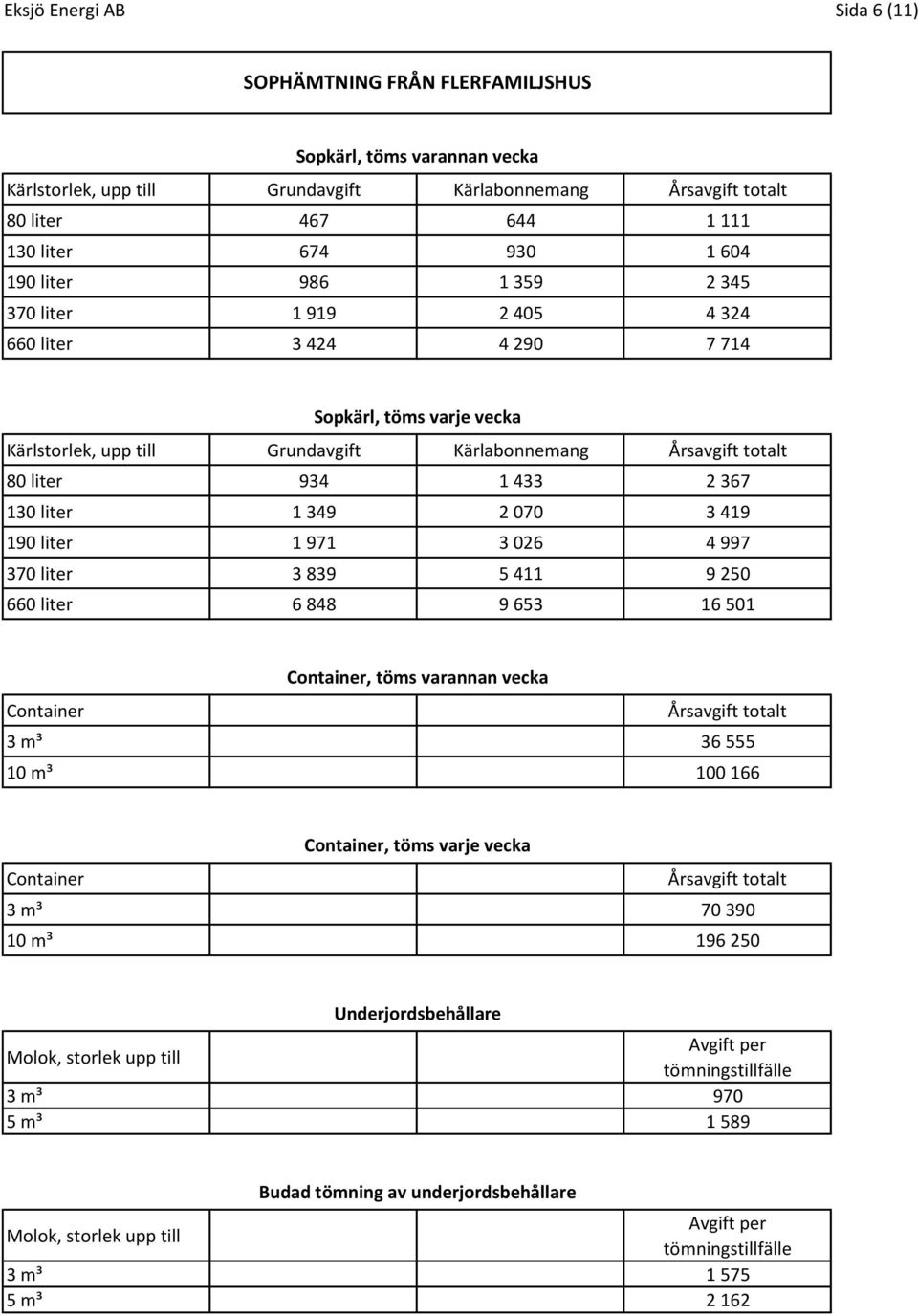 653 16 501 Container, töms varannan vecka Container Årsavgift totalt 3 m³ 36 555 10 m³ 100 166 Container, töms varje vecka Container Årsavgift totalt 3 m³ 70 390 10 m³ 196 250
