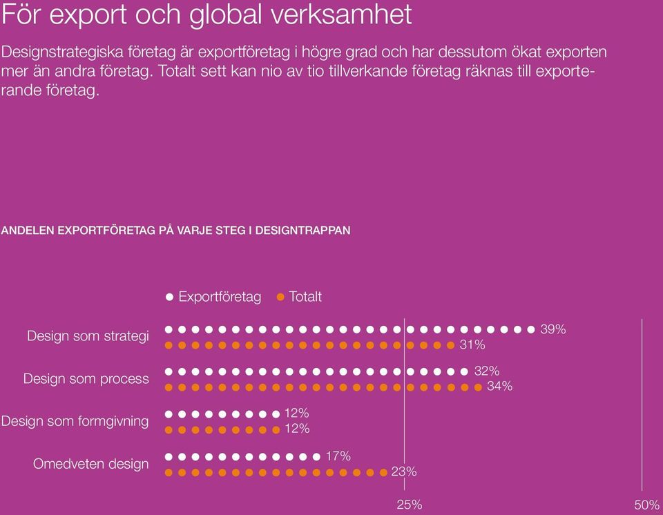 Totalt sett kan nio av tio tillverkande företag räknas till exporterande företag.