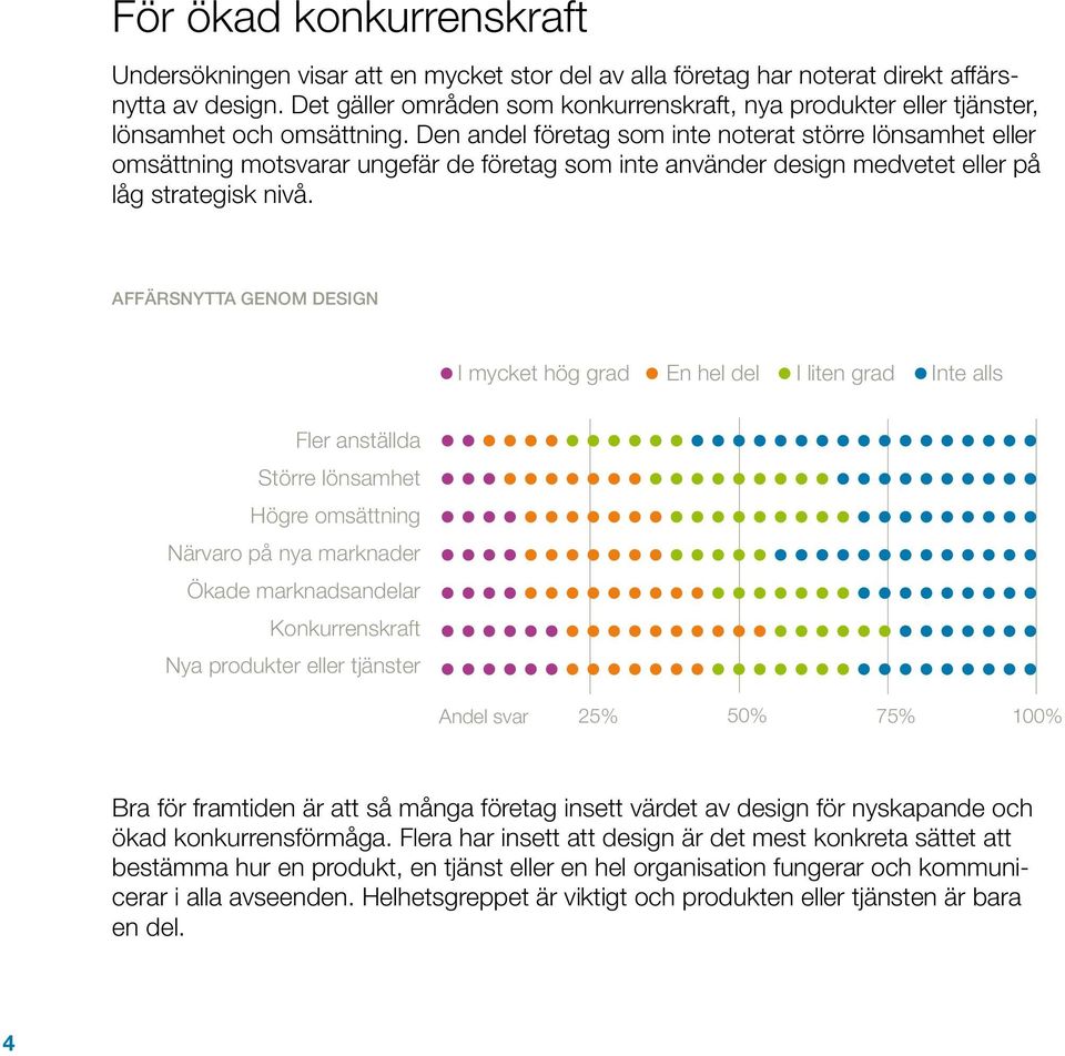 Den andel företag som inte noterat större lönsamhet eller omsättning motsvarar ungefär de företag som inte använder design medvetet eller på låg strategisk nivå.