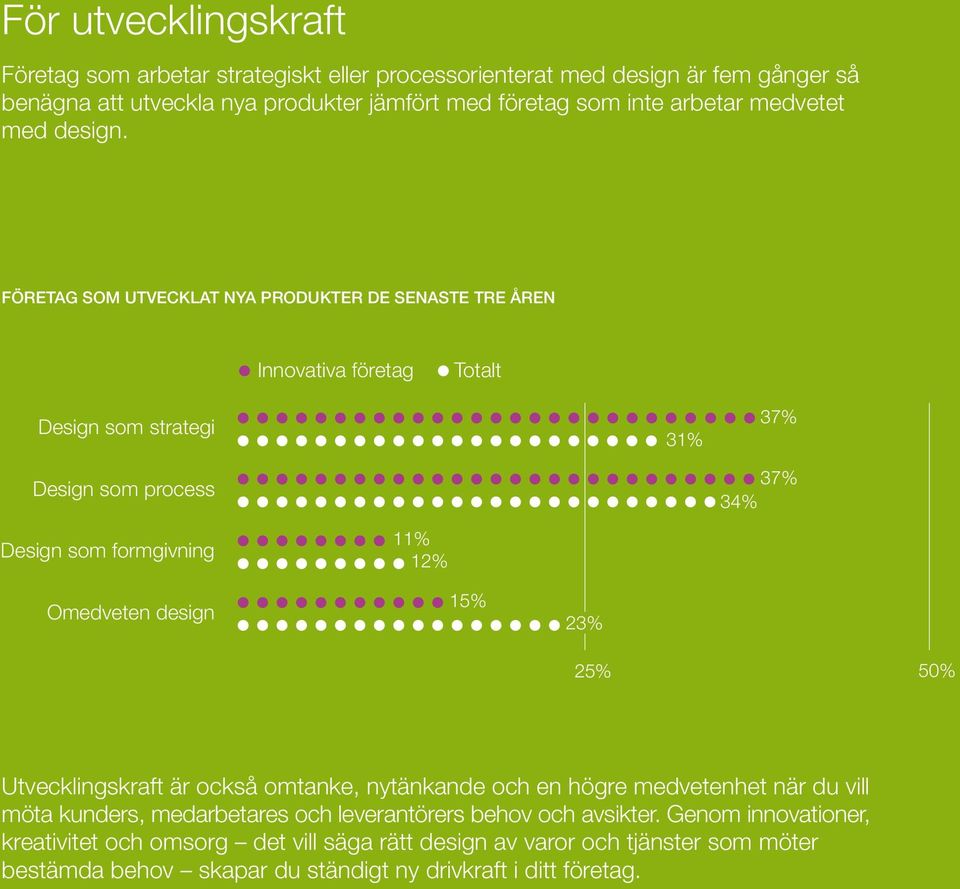 Företag som utvecklat nya produkter de senaste tre åren Innovativa företag Totalt Design som strategi Design som process 31% 37% 37% 34% Design som formgivning Omedveten design