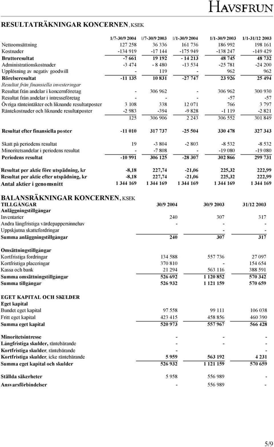 747 23 926 25 494 Resultat från finansiella investeringar Resultat från andelar i koncernföretag - 306 962-306 962 300 930 Resultat från andelar i intresseföretag - - - -57-57 Övriga ränteintäkter