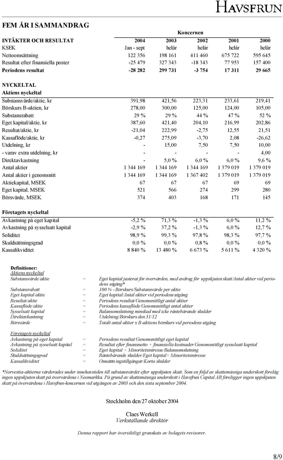 B-aktien, kr 278,00 300,00 125,00 124,00 105,00 Substansrabatt 29 % 29 % 44 % 47 % 52 % Eget kapital/aktie, kr 387,60 421,40 204,10 216,99 202,86 Resultat/aktie, kr -21,04 222,99-2,75 12,55 21,51