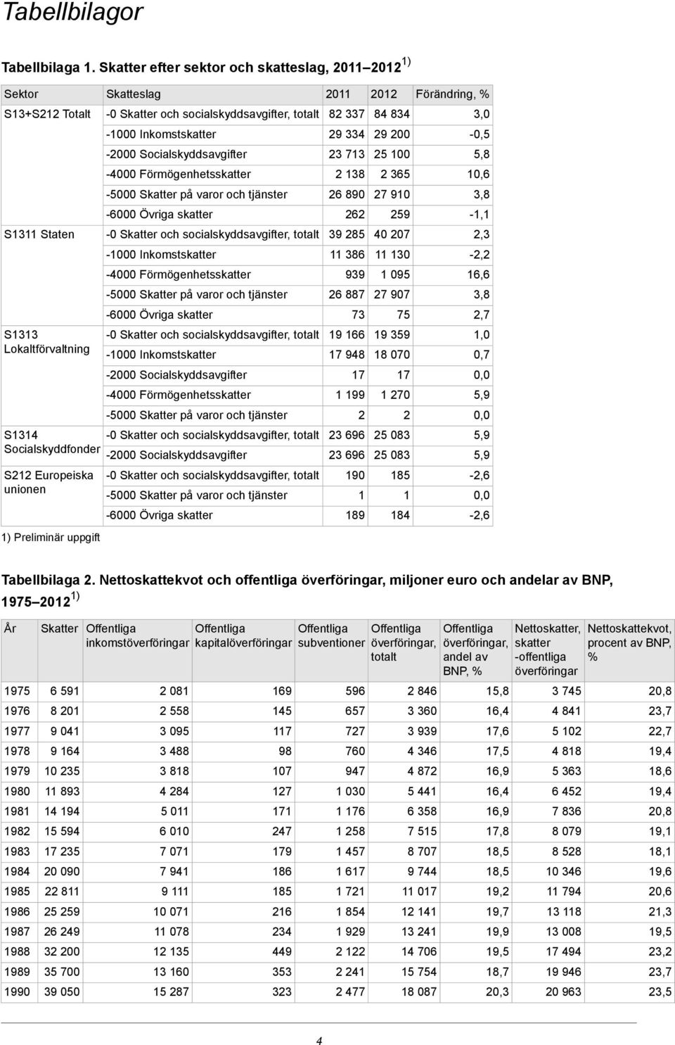 Förmögenhetsskatter 2 138 2 365 10,6 26 890 27 910 3,8-6000 Övriga skatter 262 259-1,1 S1311 Staten 39 285 40 207 2,3-1000 Inkomstskatter 11 386 11 130-2,2-4000 Förmögenhetsskatter 939 1 095 16,6 26