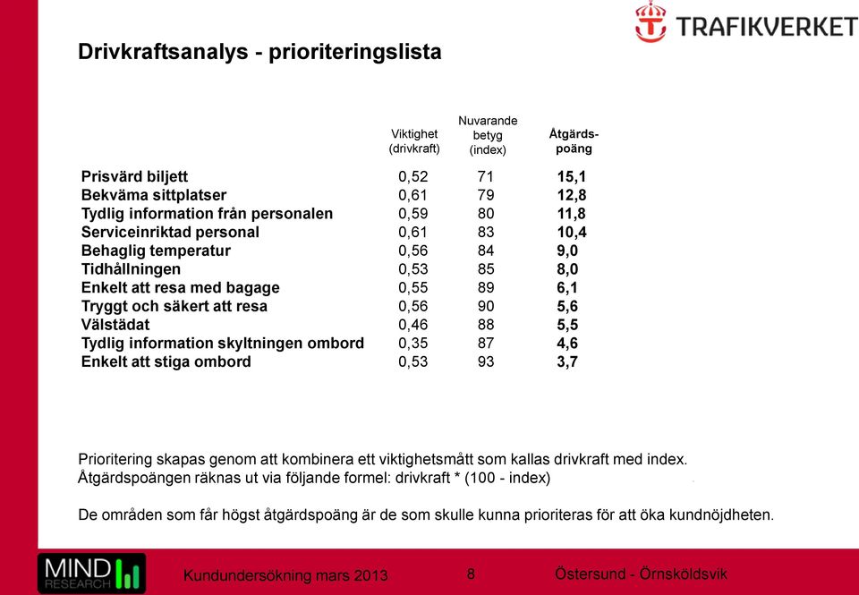 Välstädat 0,46 88 5,5 Tydlig information skyltningen ombord 0,35 87 4,6 Enkelt att stiga ombord 0,53 93 3,7 Prioritering skapas genom att kombinera ett viktighetsmått som kallas drivkraft med