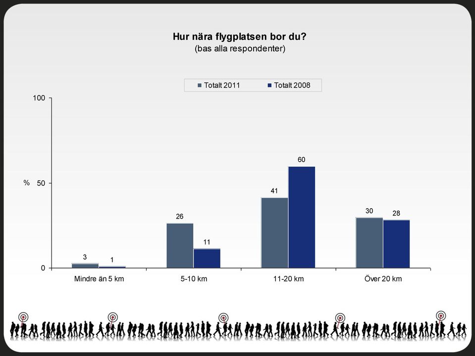 2011 Totalt 2008 60 % 50 41 26 30 28