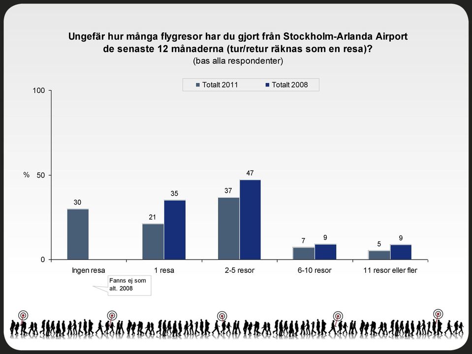 (bas alla respondenter) 100 Totalt 2011 Totalt 2008 % 50 47 30 35 37 21