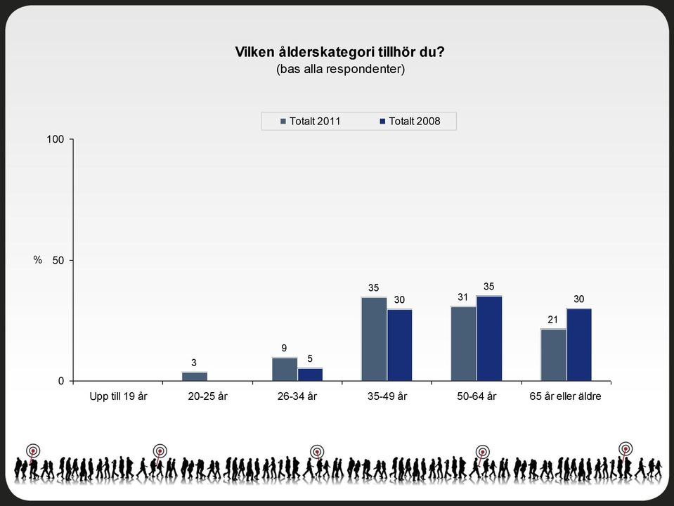 2008 % 50 35 30 31 35 30 21 0 9 3 5 Upp till