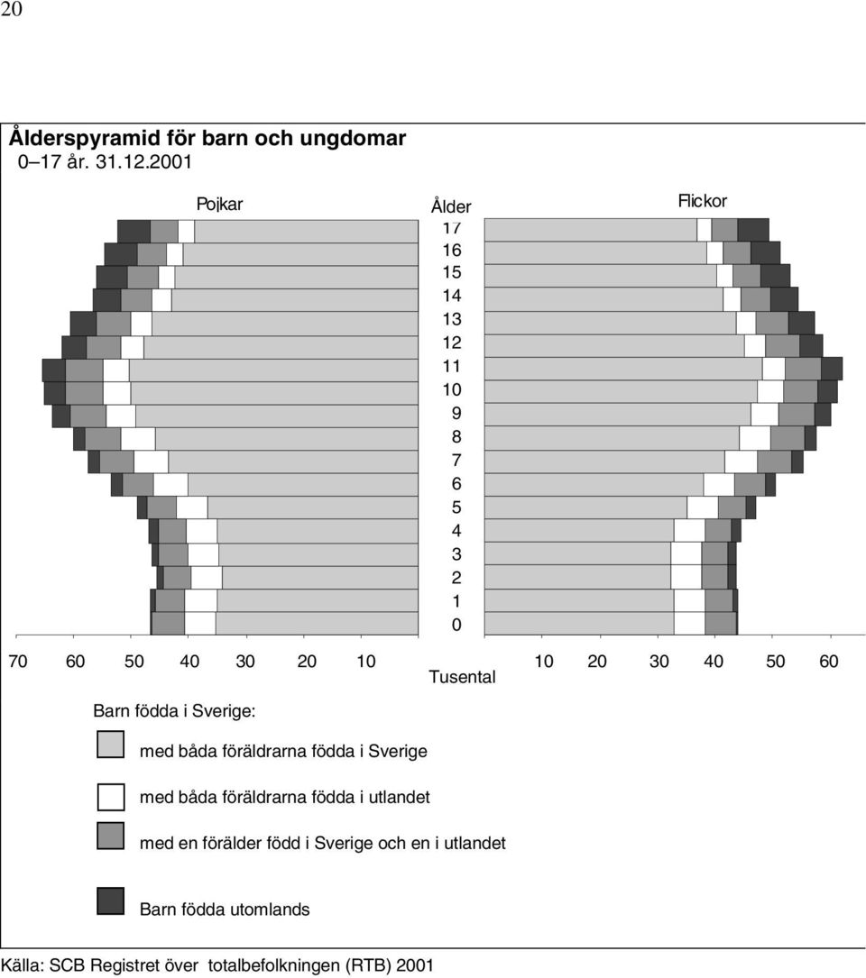 30 40 50 60 Tusental Barn födda i Sverige: med båda föräldrarna födda i Sverige med båda