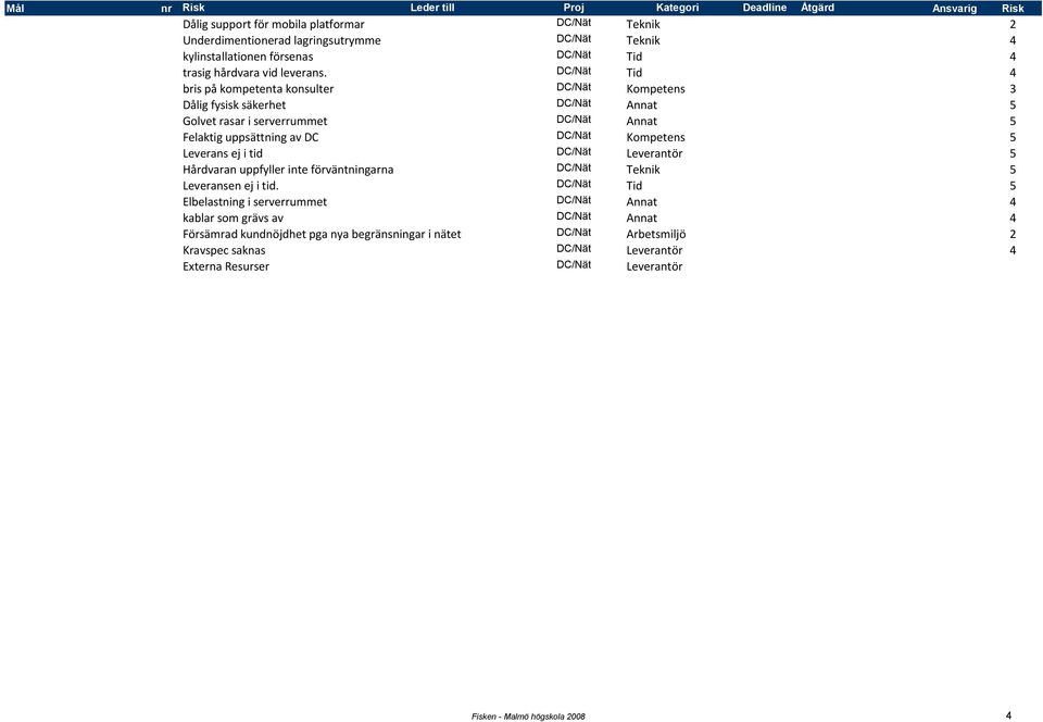 DC/Nät Tid 4 bris på kompetenta konsulter DC/Nät Kompetens 3 Dålig fysisk säkerhet DC/Nät Annat 5 Golvet rasar i serverrummet DC/Nät Annat 5 Felaktig uppsättning av DC DC/Nät Kompetens 5 Leverans ej