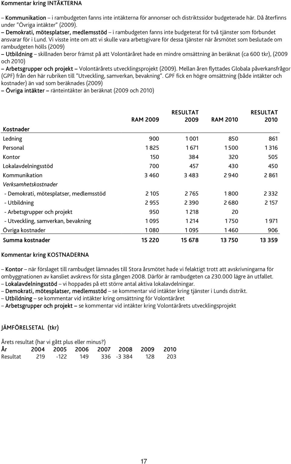 Vi visste inte om att vi skulle vara arbetsgivare för dessa tjänster när årsmötet som beslutade om rambudgeten hölls (2009) Utbildning skillnaden beror främst på att Volontäråret hade en mindre