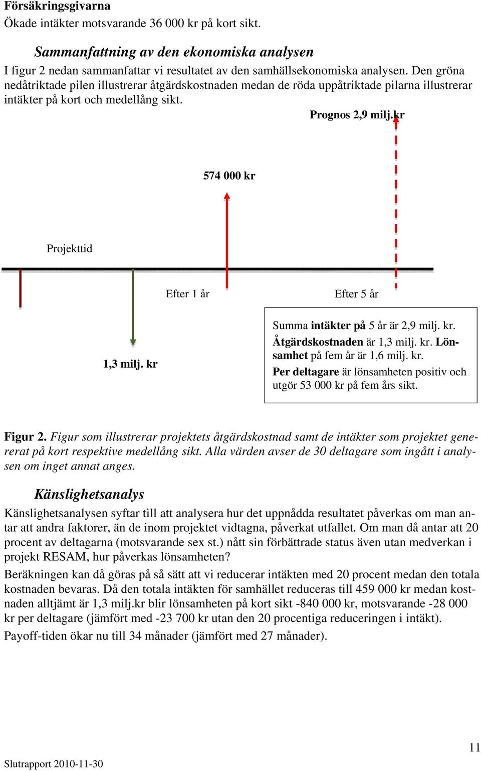 kr 574 000 kr Projekttid Efter 1 år Efter 5 år 1,3 milj. kr Summa intäkter på 5 år är 2,9 milj. kr. Åtgärdskostnaden är 1,3 milj. kr. Lönsamhet på fem år är 1,6 milj. kr. Per deltagare är lönsamheten positiv och utgör 53 000 kr på fem års sikt.