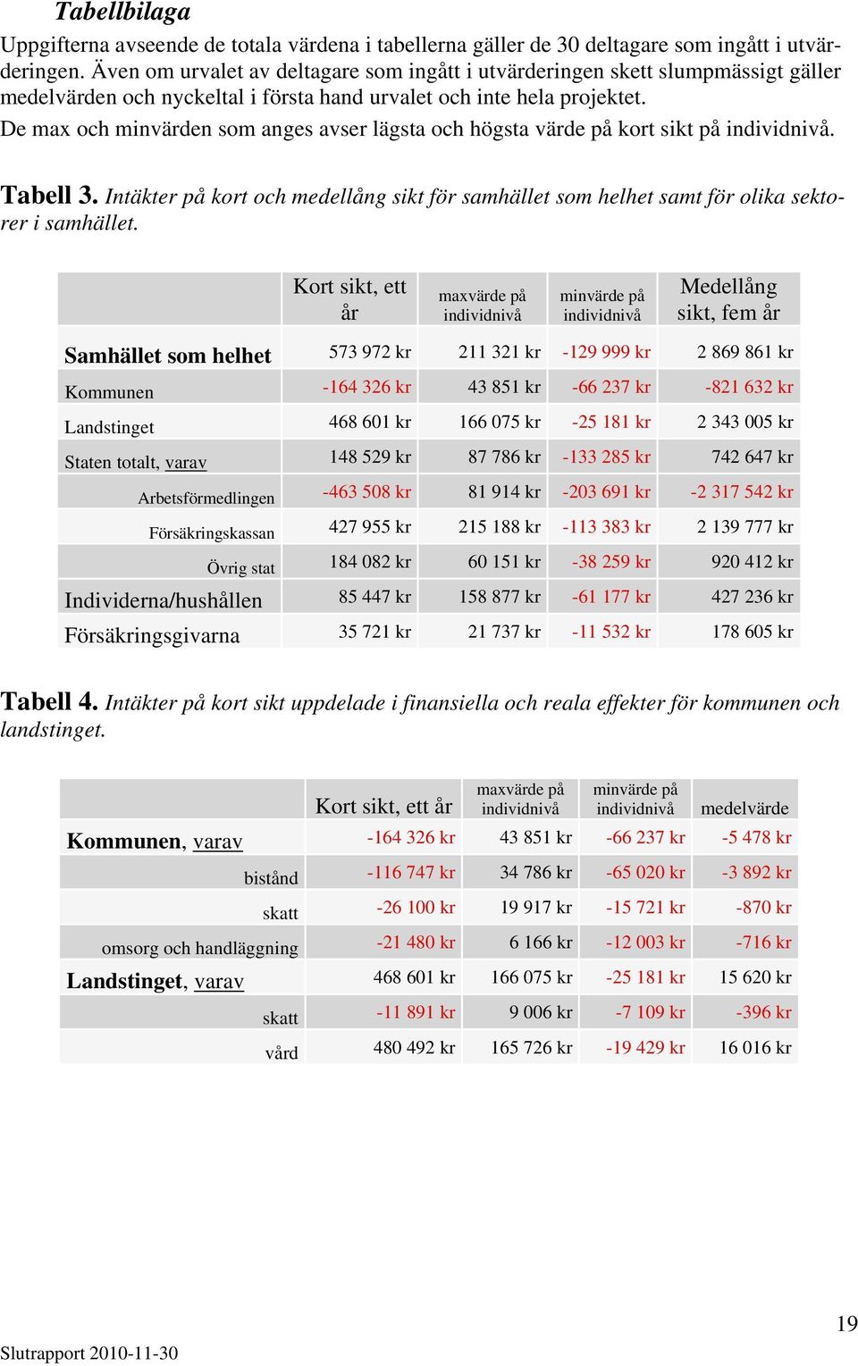 De max och minvärden som anges avser lägsta och högsta värde på kort sikt på individnivå. Tabell 3. Intäkter på kort och medellång sikt för samhället som helhet samt för olika sektorer i samhället.