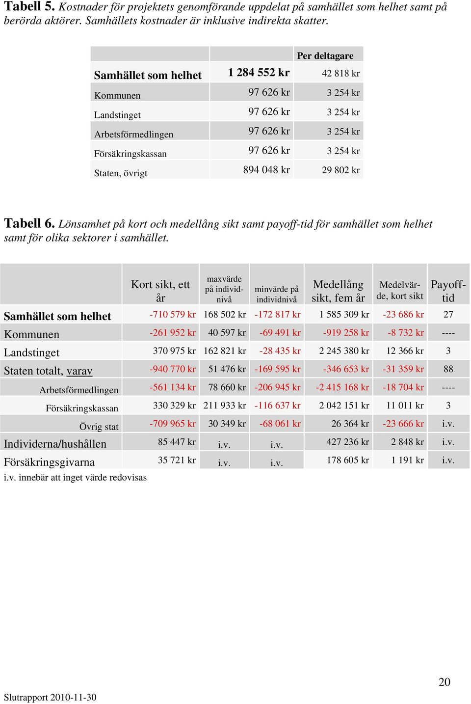 övrigt 894 048 kr 29 802 kr Tabell 6. Lönsamhet på kort och medellång sikt samt payoff-tid för samhället som helhet samt för olika sektorer i samhället.