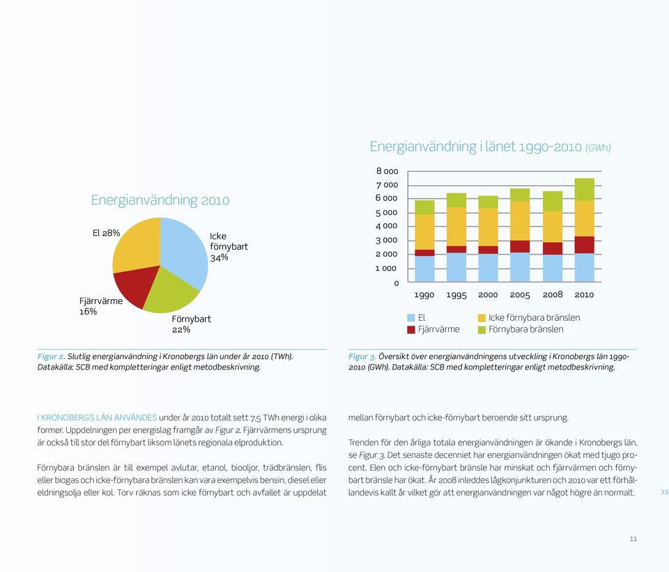 Översikt över energianvändningens utveckling i Kronobergs län 1990-2010 (GWh). Datakälla: SCB med kompletteringar enligt metodbeskrivning.