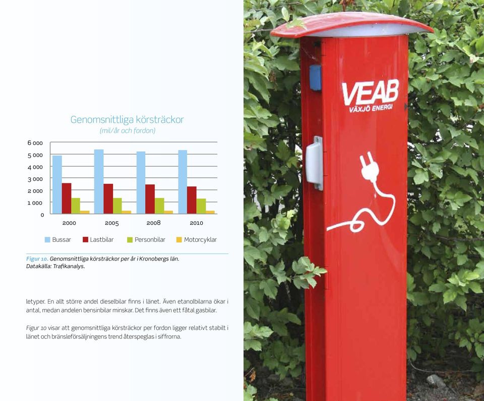 En allt större andel dieselbilar finns i länet. Även etanolbilarna ökar i antal, medan andelen bensinbilar minskar.