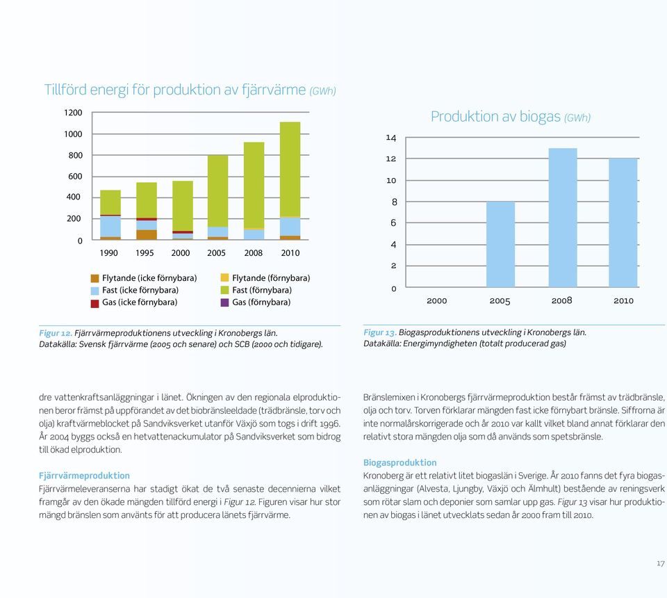 Datakälla: Svensk fjärrvärme (2005 och senare) och SCB (2000 och tidigare). Figur 13. Biogasproduktionens utveckling i Kronobergs län.