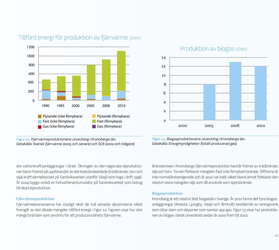 Datakälla: Svensk fjärrvärme (2005 och senare) och SCB (2000 och tidigare). Figur 13. Biogasproduktionens utveckling i Kronobergs län.