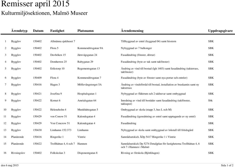 Rabygatan 29 Fasadändring (byte av tak samt takfönster) SBK 5 Bygglov 150402 Erikstorp 10 Regementsgatan 13 Ändring av vind till bostad (lgh 1403) samt fasadändring (takterrass, takfönster) SBK 6