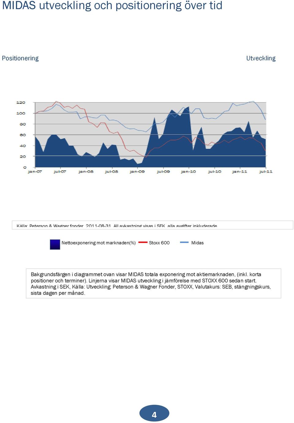 Nettoexponering mot marknaden(%) Stoxx 600 Midas Bakgrundsfärgen i diagrammet ovan visar MIDAS totala exponering mot aktiemarknaden,