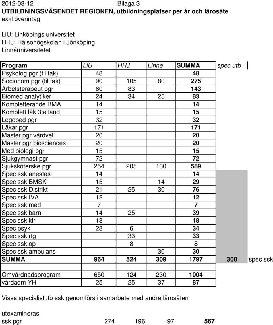 Logoped pgr 32 32 Läkar pgr 171 171 Master pgr vårdvet 20 20 Master pgr biosciences 20 20 Med biologi pgr 15 15 Sjukgymnast pgr 72 72 Sjuksköterske pgr 254 205 130 589 Spec ssk anestesi 14 14 Spec