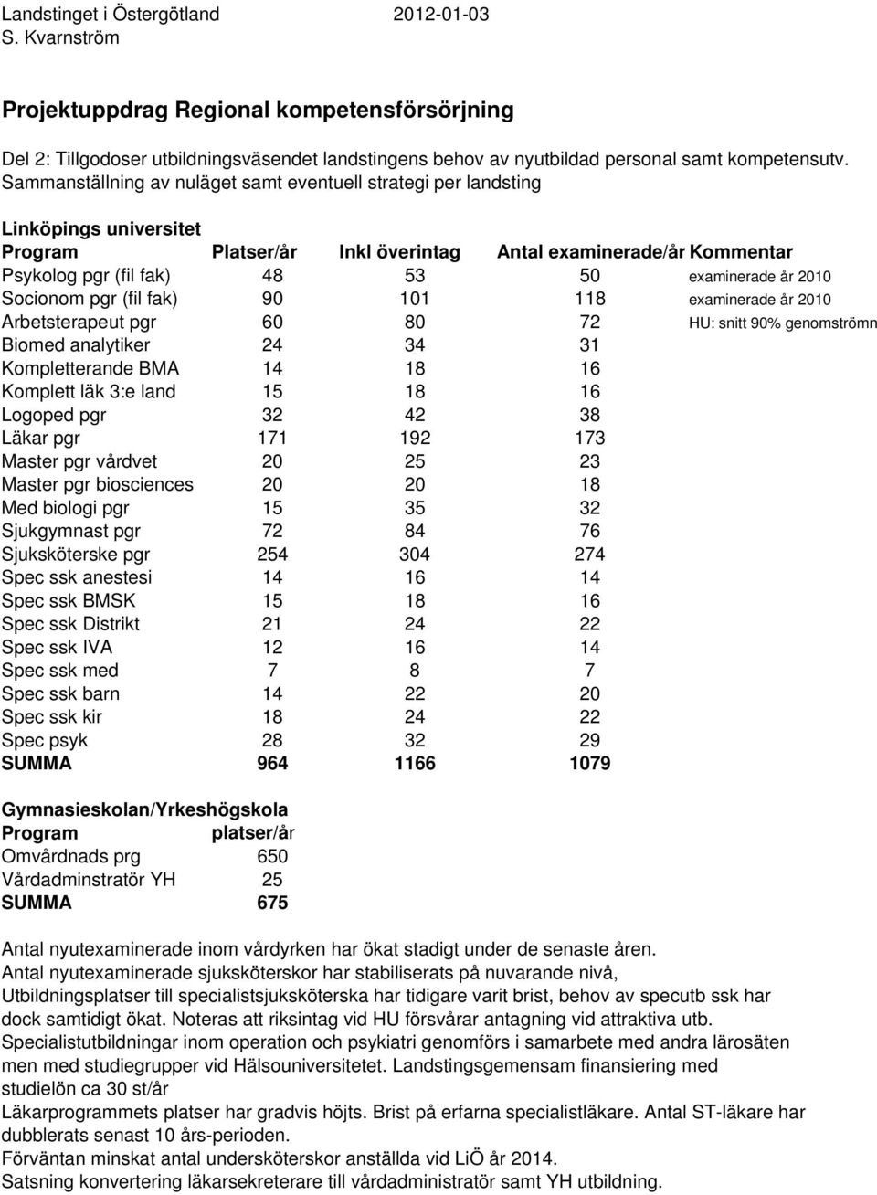 2010 Socionom pgr (fil fak) 90 101 118 examinerade år 2010 Arbetsterapeut pgr 60 80 72 HU: snitt 90% genomströmn Biomed analytiker 24 34 31 Kompletterande BMA 14 18 16 Komplett läk 3:e land 15 18 16