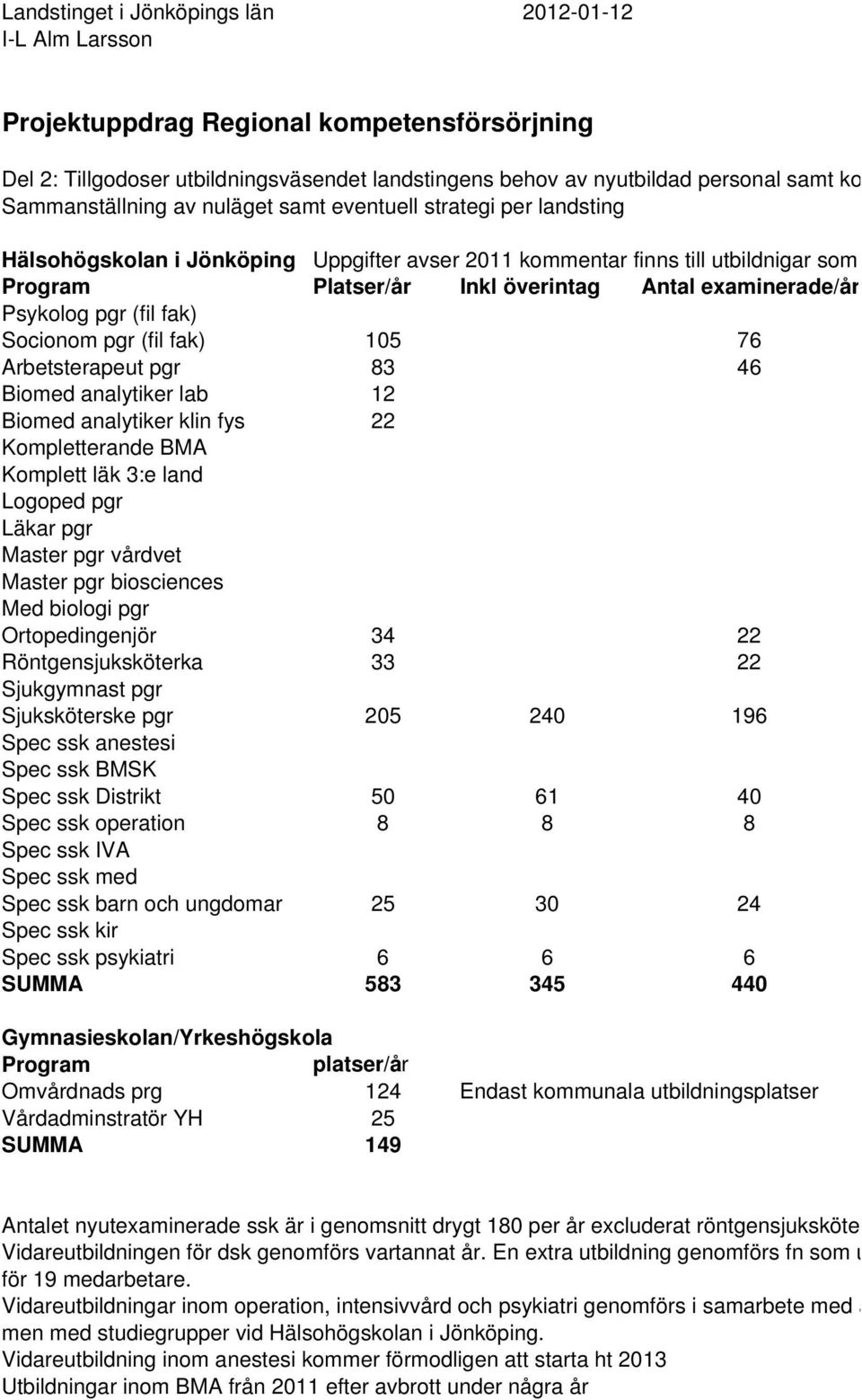 examinerade/år Psykolog pgr (fil fak) Socionom pgr (fil fak) 105 76 Arbetsterapeut pgr 83 46 Biomed analytiker lab 12 Biomed analytiker klin fys 22 Kompletterande BMA Komplett läk 3:e land Logoped