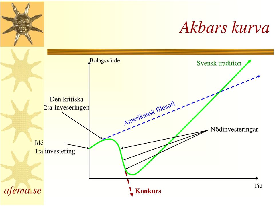 2:a-inveseringen Idé 1:a