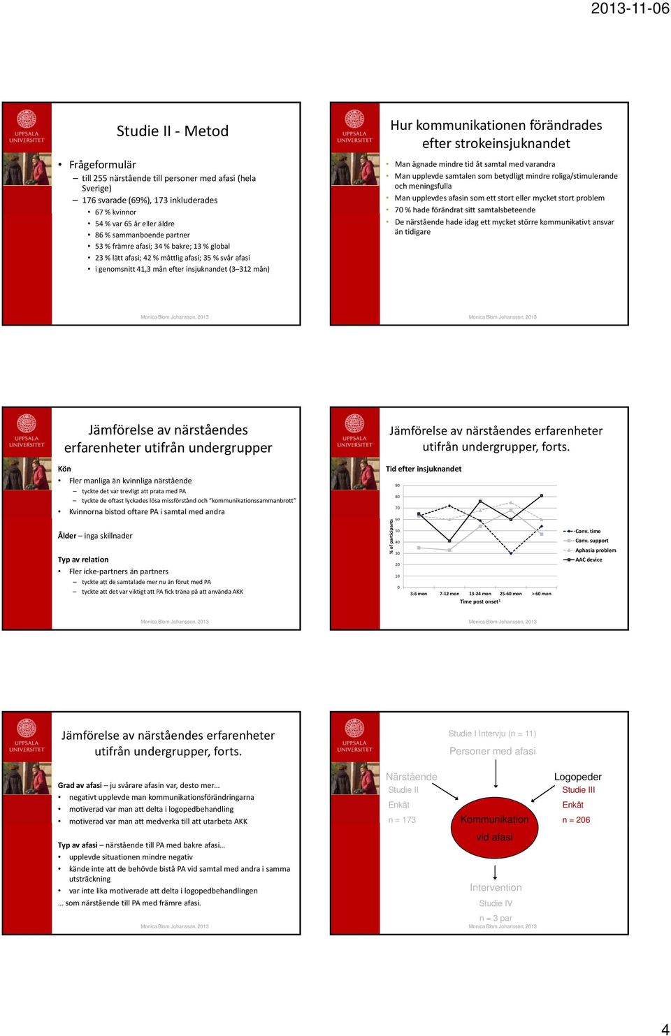 mindre tid åt samtal med varandra Man upplevde samtalen som betydligt mindre roliga/stimulerande och meningsfulla Man upplevdes afasin som ett stort eller mycket stort problem 70 % hade förändrat