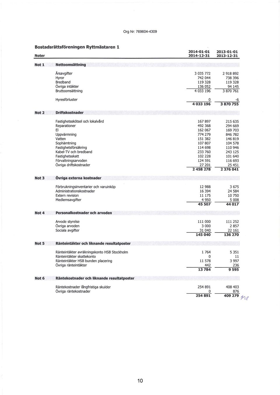 El 162 67 169 73 Uppvärmning 774 279 846 782 Vatten 151 382 146 819 Sophämtning 17 87 14 578 Fastighetsförsäkring 114 698 11 946 Kabel-1V och bredband 233 76 243 125 Fastighetsskatt 12 228 11 64