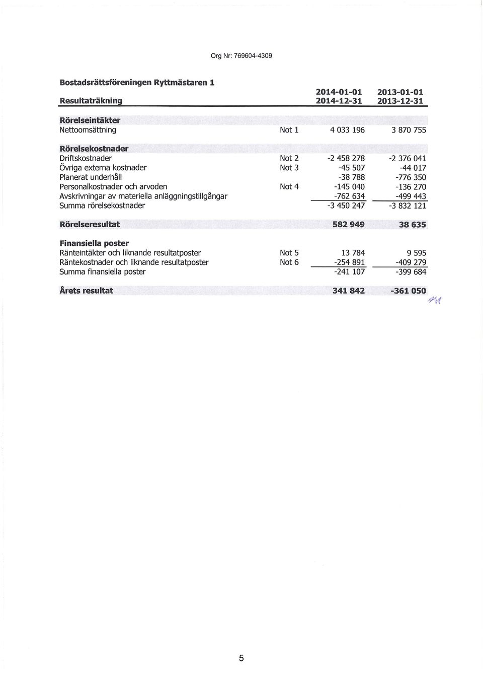 resultatposter Räntekostnader och liknande resultatposter Summa finansiella poster Årets resultat Not 1 Not 2 Not 3 Not 4 Not 5 Not 6 214-1-1 213-1-1 214-12-31 213-12-31 4 33