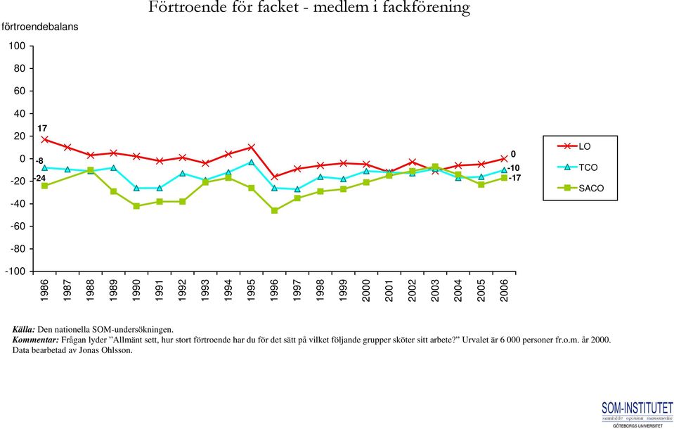 Frågan lyder Allmänt sett, hur stort förtroende har du för det sätt på