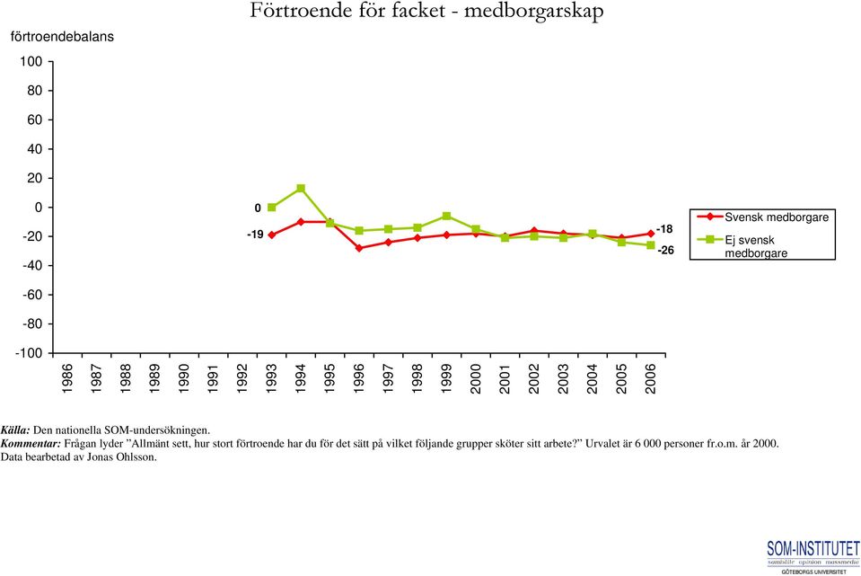 Kommentar: Frågan lyder Allmänt sett, hur stort förtroende har du för det