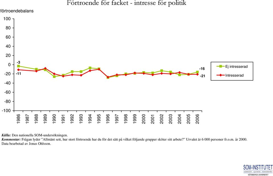 Frågan lyder Allmänt sett, hur stort förtroende har du för det sätt på