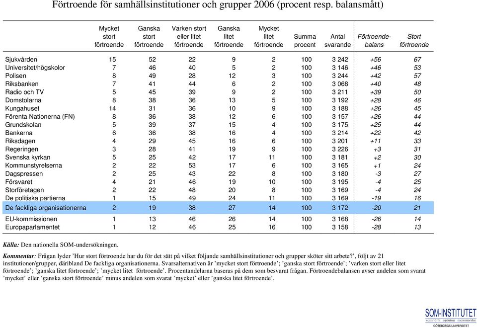 förtroende Sjukvården 15 52 22 9 2 1 3 242 +56 67 Universitet/högskolor 7 46 4 5 2 1 3 146 +46 53 Polisen 8 49 28 12 3 1 3 244 +42 57 Riksbanken 7 41 44 6 2 1 3 68 +4 48 Radio och TV 5 45 39 9 2 1 3