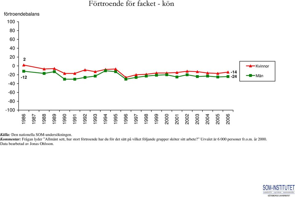 lyder Allmänt sett, hur stort förtroende har du för det sätt på