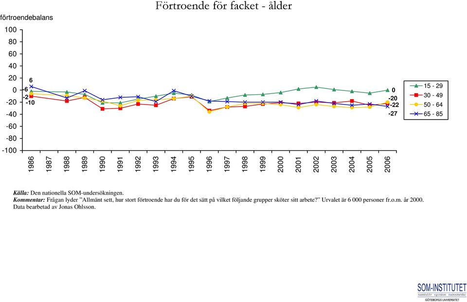 lyder Allmänt sett, hur stort förtroende har du för det sätt på