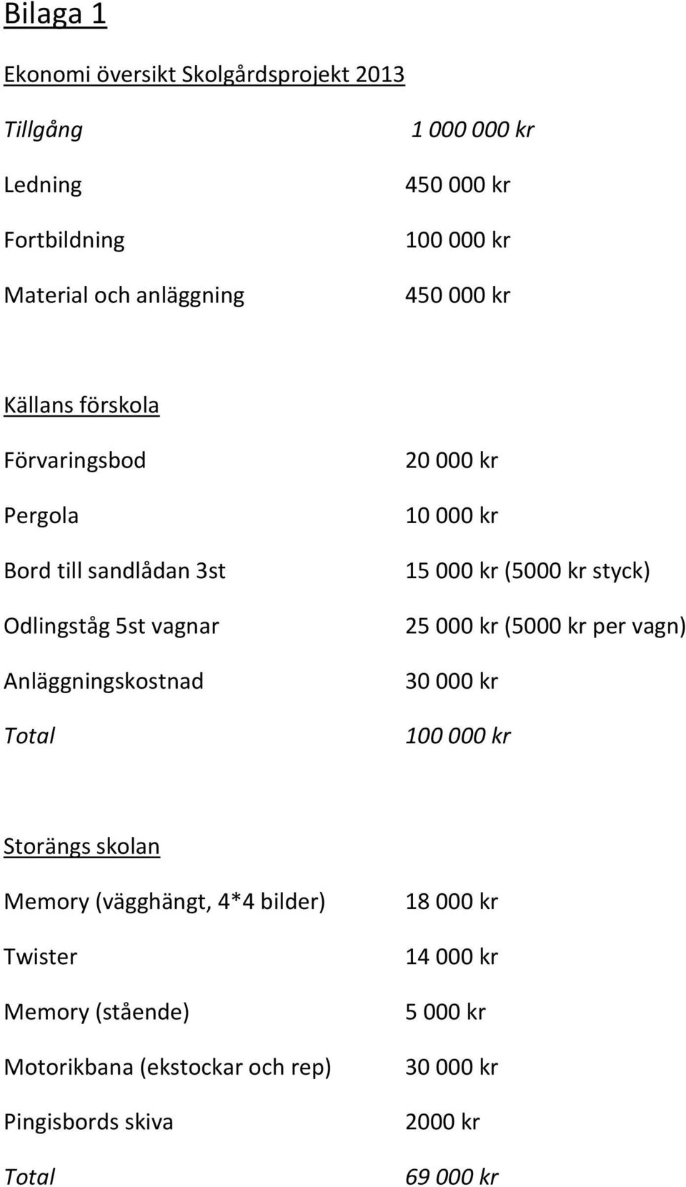 20 000 kr 10 000 kr 15 000 kr (5000 kr styck) 25 000 kr (5000 kr per vagn) 100 000 kr Storängs skolan Memory (vägghängt, 4*4