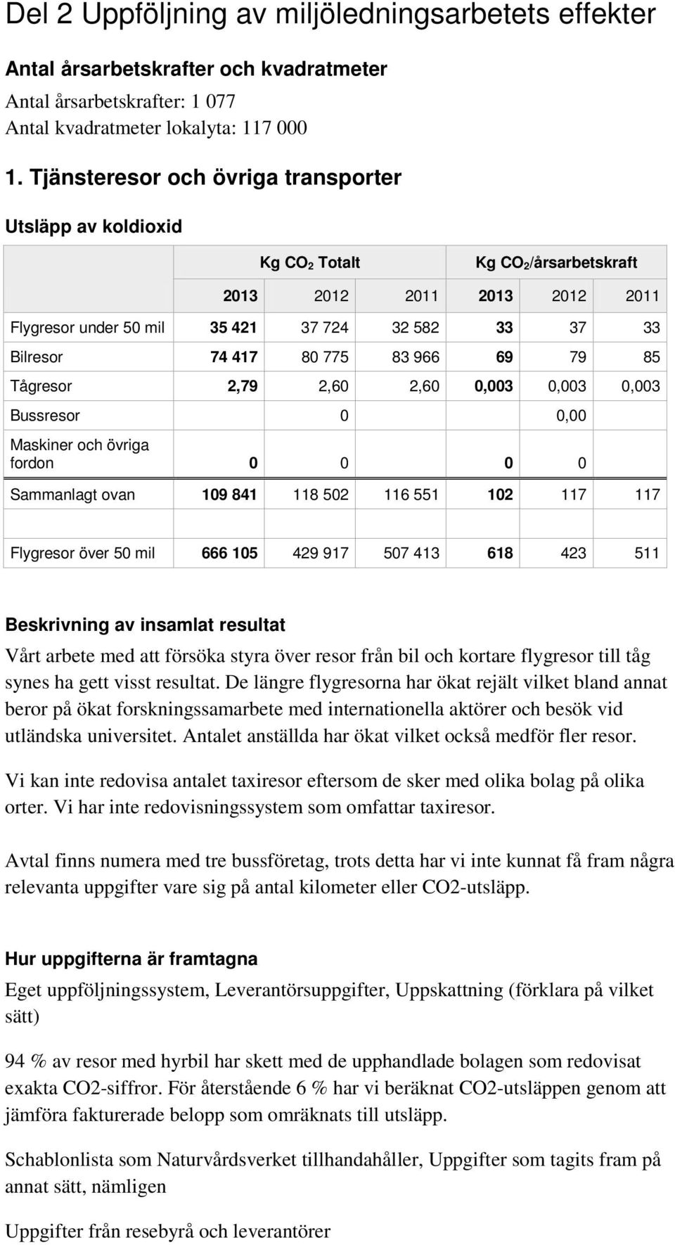 2,79 2,60 2,60 0,003 0,003 0,003 Bussresor 0 0,00 Maskiner och övriga fordon 0 0 0 0 Sammanlagt ovan 109 841 118 502 116 551 102 117 117 Flygresor över 50 mil 666 105 429 917 507 413 618 423 511