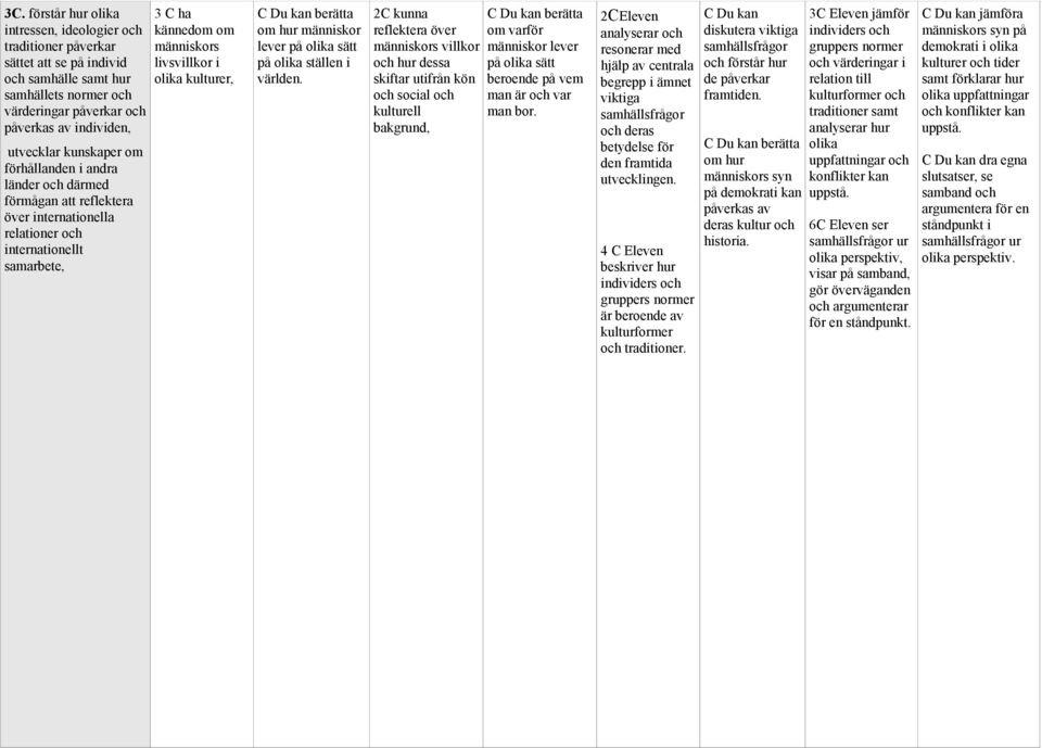 i världen. 2C kunna reflektera över människors villkor och hur dessa skiftar utifrån kön och social och kulturell bakgrund, varför människor lever på sätt beroende på vem man är och var man bor.