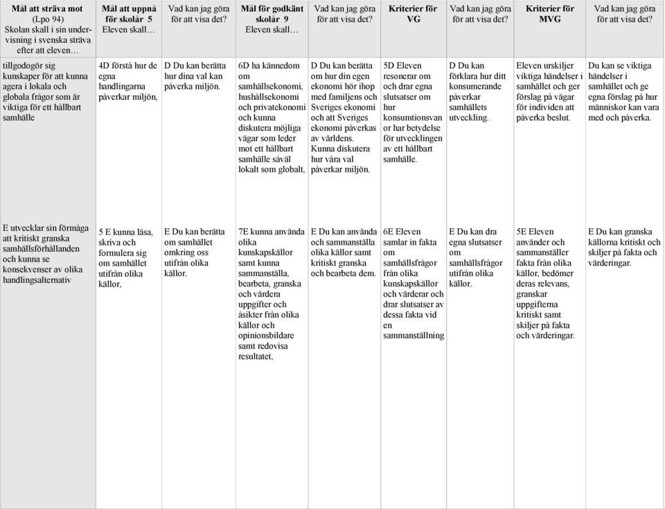 6D ha känned samhällsekoni, hushållsekoni och privatekoni och kunna diskutera möjliga vägar s leder mot ett hållbart samhälle såväl lokalt s globalt, D Du kan berätta hur din egen ekoni hör ihop med