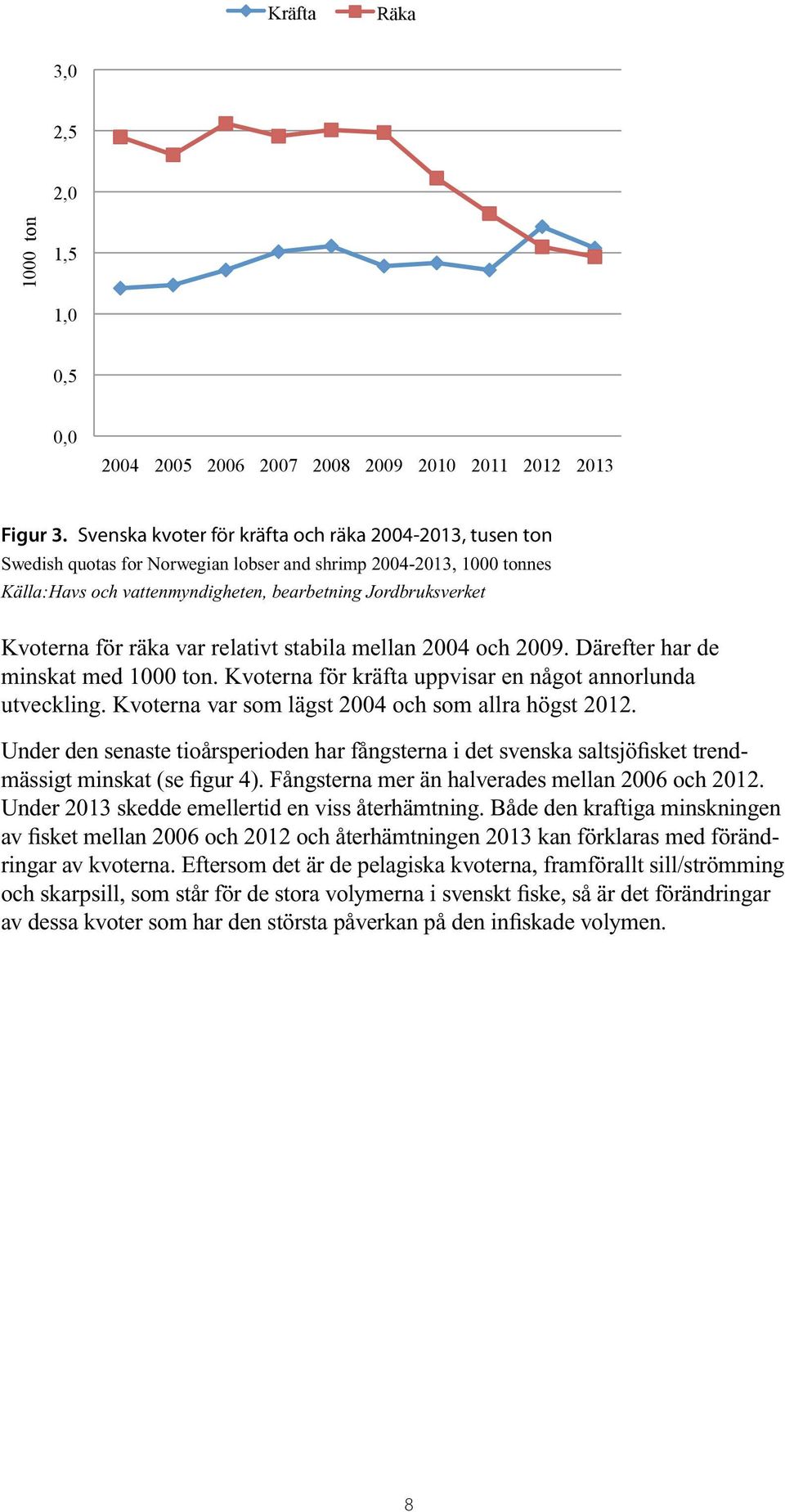 Svenska kvoter för kräfta och räka 2004-2013, tusen ton Swedish quotas for Norwegian lobser and shrimp 2004-2013, 1000 tonnes Källa:Havs och vattenmyndigheten, bearbetning Jordbruksverket Kvoterna