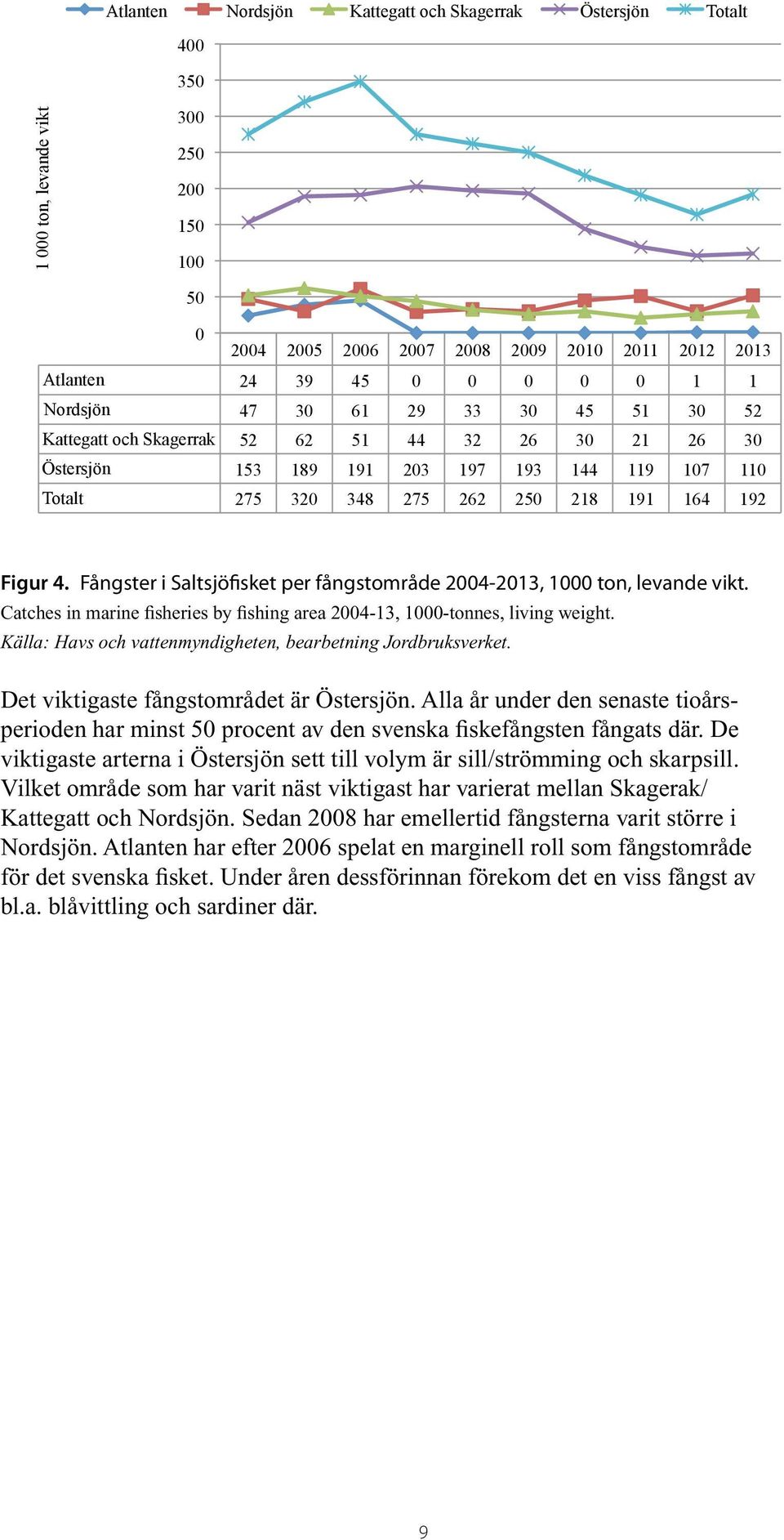 Fångster i Saltsjöfisket per fångstområde 2004-2013, 1000 ton, levande vikt. Catches in marine fisheries by fishing area 2004-13, 1000-tonnes, living weight.