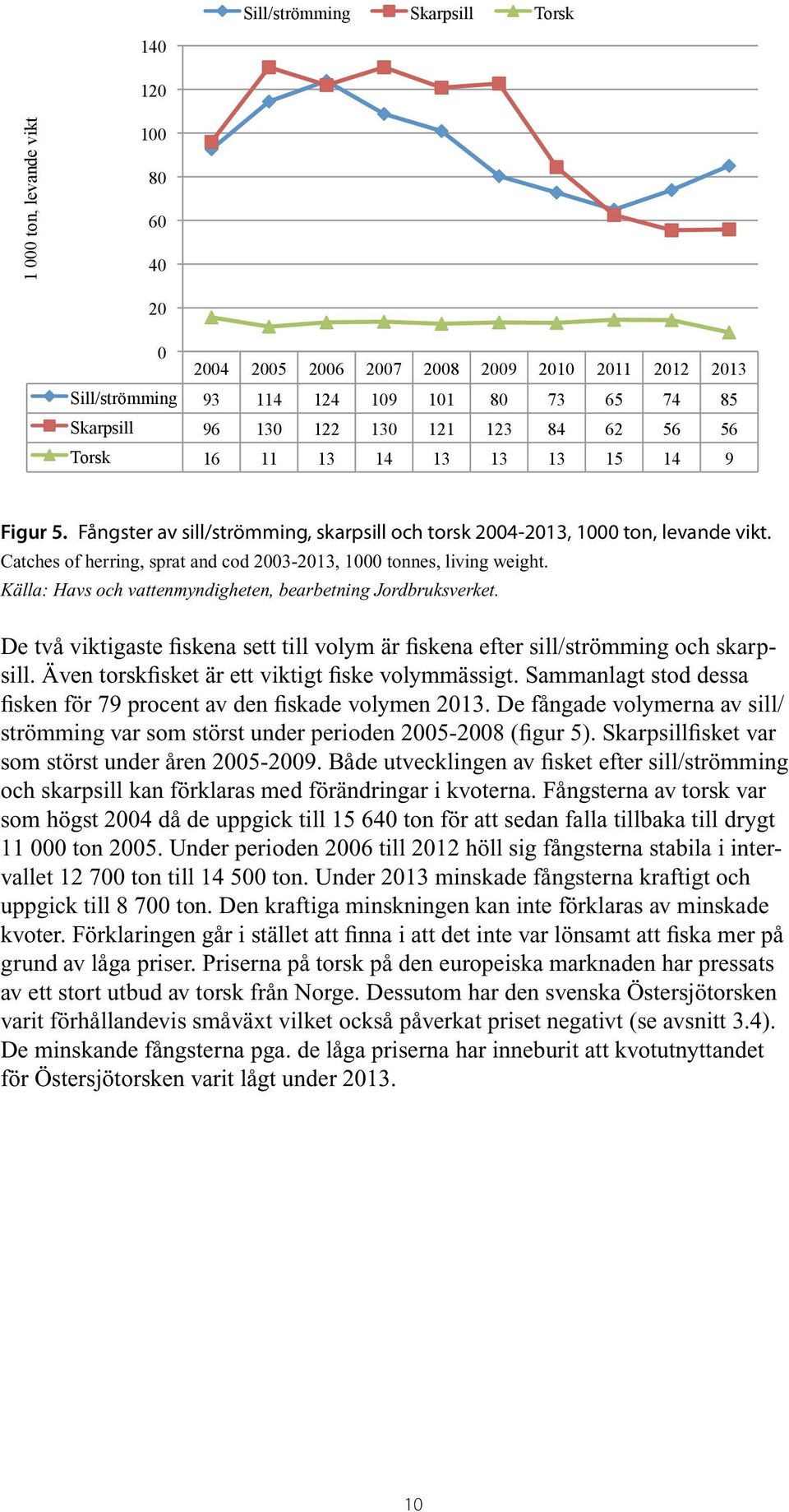 Catches of herring, sprat and cod 2003-2013, 1000 tonnes, living weight. Källa: Havs och vattenmyndigheten, bearbetning Jordbruksverket.