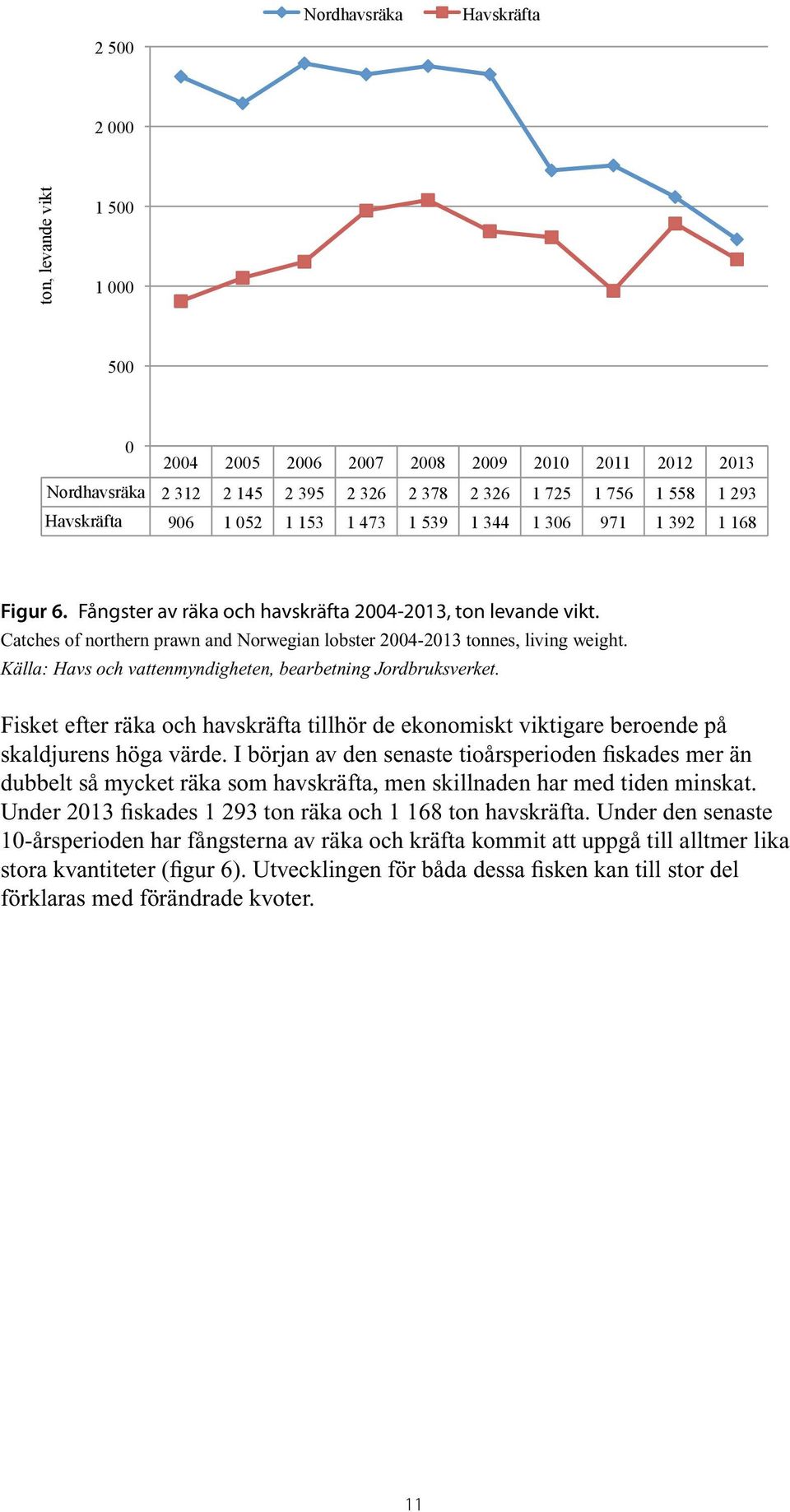 Catches of northern prawn and Norwegian lobster 2004-2013 tonnes, living weight. Källa: Havs och vattenmyndigheten, bearbetning Jordbruksverket.