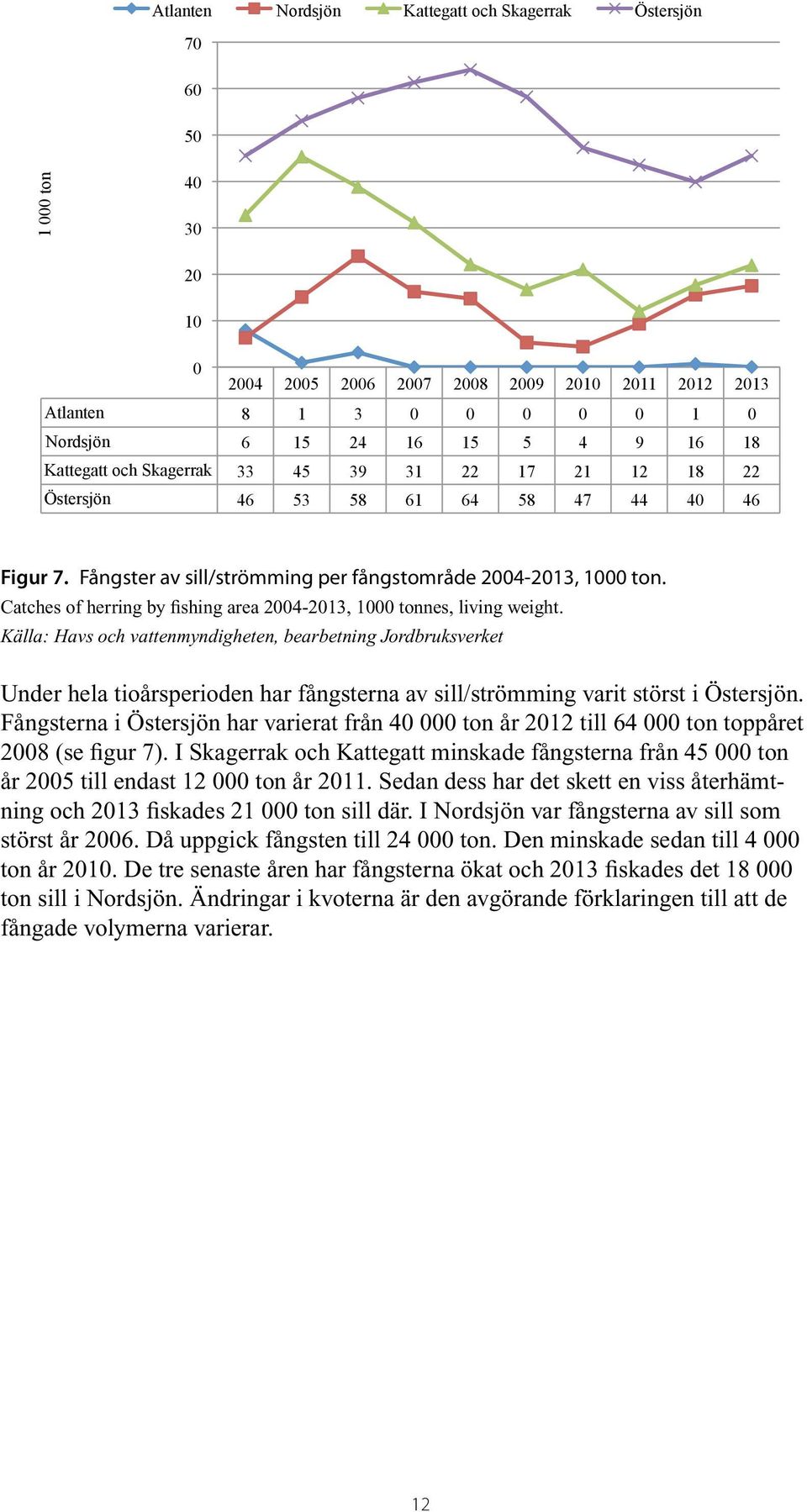 Catches of herring by fishing area 2004-2013, 1000 tonnes, living weight.