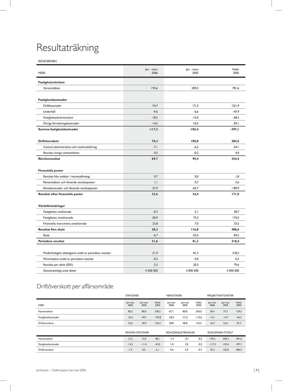 marknadsföring -7,1-6,2-34,1 Resultat övriga verksamheter 0,5-0,2 4,0 Rörelseresultat 69,7 99,4 354,4 Finansiella poster Resultat från andelar i intresseföretag 0,7 0,0 1,8 Ränteintäkter och liknande